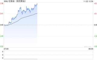 俄罗斯黄金储备首次突破2000亿美元 排名世界第五