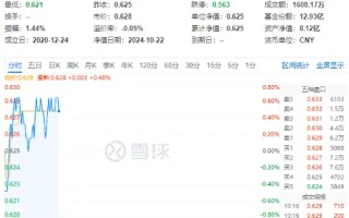 “茅五泸汾洋”齐涨，食品ETF（515710）盘中上探0.8%！机构：食饮板块价值或被低估