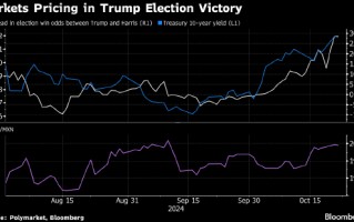 分析：美债收益率走势反映特朗普胜选概率上升