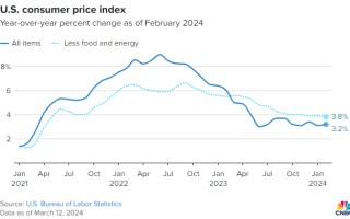 6 月降息希望基本破灭！美国 3 月 CPI 全线超预期，道指大跌超 300 点，年内降息预期从三次减少为两次