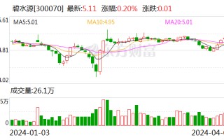 碧水源：2023 年归母净利润同比增长 7.74% 拟 10 派 0.43 元