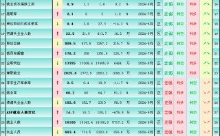 一张图：强劲非农后，42个就业指标利多黄金的15个