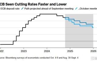 宽松步伐加快，欧洲央行今晚料将降息，为 13 年来首次连续降息