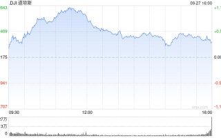 尾盘：道指维持涨势 纳指与标普指数走低