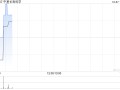 中基长寿科学累计出售3546.2万股华融股份