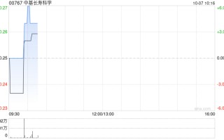 中基长寿科学累计出售3546.2万股华融股份