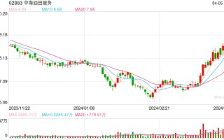 中海油田服务盘中跌超 20% 公司回应：因沙特阿美扩产计划搁置，4 座钻井平台暂停作业