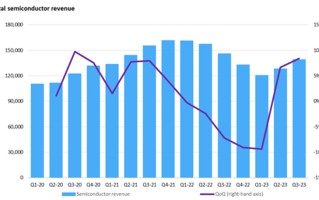 Omdia：Q3 全球半导体制造行业收入增长 8.4% 达 1390 亿美元