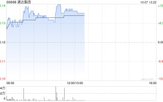 手机产业链午后集体走高 通达集团涨超10%瑞声科技涨超9%