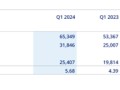 司美格鲁肽美国出货量猛增4倍！诺和诺德Q1销售额超预期 上调全年利润指引