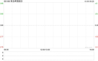 青岛啤酒股份发布前三季度业绩 归母净利润49.9亿元同比增加1.67%