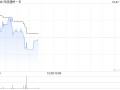 归创通桥-B10月4日斥资67.16万港元回购5万股