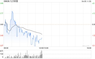 九方财富 4 月 3 日斥资 366.81 万港元回购 35.4 万股