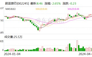 【调研快报】蔚蓝锂芯接待民生证券等多家机构调研