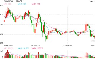 2024 年一季度增收不增利 上海九百股东户数低于行业平均水平
