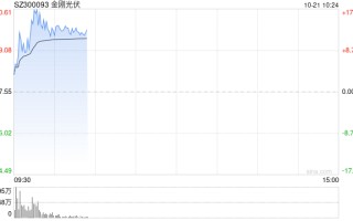 光伏板块震荡拉升 金刚光伏涨超 10%