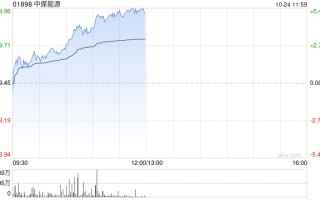 中煤能源早盘涨超5% 民生证券给予推荐评级