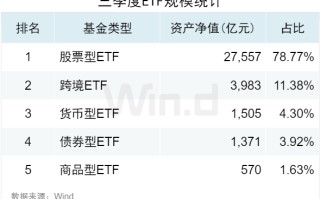 3.50 万亿！2024 年三季度 ETF 规模再创新高，季内利润前十大基金普遍超百亿