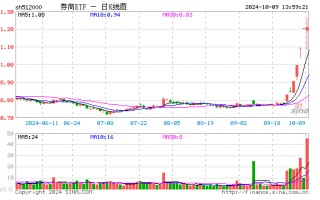 三股涨停，东方财富续刷新高，放出 700 亿天量！券商 ETF（512000）成功转涨