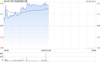 四川成渝高速公路现涨超7% 近期拟斥资不超过22亿元收购高速资产
