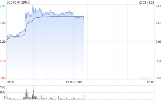 中国中药私有化失效后持续阴跌 早盘反弹逾6%