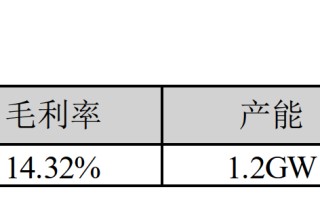 琏升科技光伏电池业务被问询 产能、产量、销量存明显差异的原因及合理性何在？