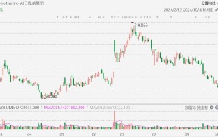 Rivian 跌超 8%，下调 2024 年汽车产量预期