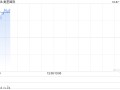 复星国际10月4日斥资70.99万港元回购13.5万股