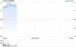 黄金股早盘普遍高开 灵宝黄金涨超 14% 山东黄金涨超 9%