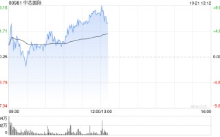 中芯国际 AH 股早盘齐涨 A 股现涨逾 16%H 股现涨逾 6%