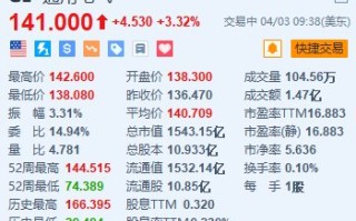 通用电气涨超 3% 正式完成集团一分为三并上市的计划