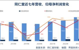 2023 年第四季度业绩失速，同仁堂何以解忧？