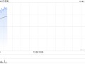 汽车街早盘涨逾14% 公司将于11月底迎来5.5亿股解禁