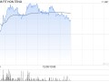 鸿腾精密早盘涨超7% 招银国际维持“买入”评级