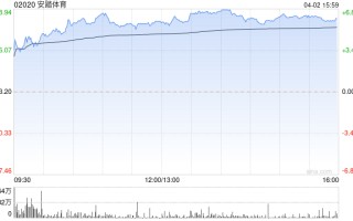 安踏体育午盘涨近 6% 交银国际将目标价上调至 135 港元