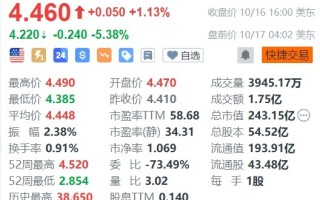 诺基亚盘前跌逾 5%，第三季度销售净额同比下降 8% 不及市场预期