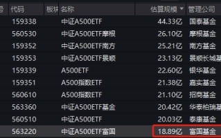 上市仅一天，中证 A500ETF 差距显现！国泰 A500ETF 规模是富国的 2.3 倍，富国 A500ETF 是同类 10 只中唯一遭赎回产品