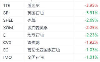 油价大跌，拖累石油股盘前集体走低