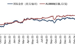 华安基金：地缘风险持续，黄金交易情绪高涨