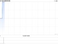 电讯数码控股公布中期业绩 净利2278.8万港元同比减少60.79%