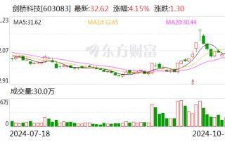 剑桥科技：前三季度净利润同比增长 26.15%