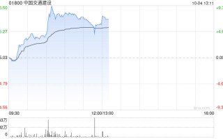 基建股早盘涨幅持续扩大 中国交通建设及中国铁建均涨超7%