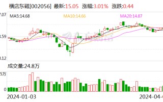 横店东磁：一季度光伏产品出货预计环比可增长 20% 以上