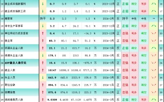 一张图：美国 42 个就业指标中，利多黄金的由 21 个突降至 14 个