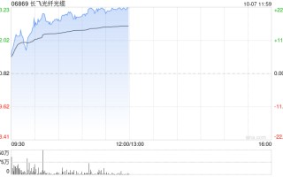 长飞光纤光缆现涨超19% 近日拟斥资收购宝胜海缆30%股权