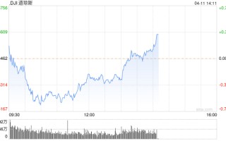午盘：美股涨跌不一 道指跌逾 100 点