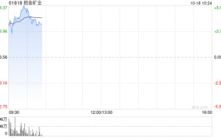 黄金股早盘普遍高开 招金矿业及灵宝黄金均涨近4%