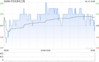 中石化炼化工程 4 月 10 日斥资 101.43 万港元回购 21.9 万股