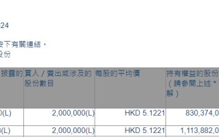 石四药集团 (02005.HK) 获执行董事曲继广增持 200 万股