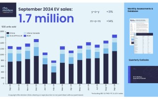 中国占一半多！9 月全球电动汽车销量增长 30.5% 创新纪录
